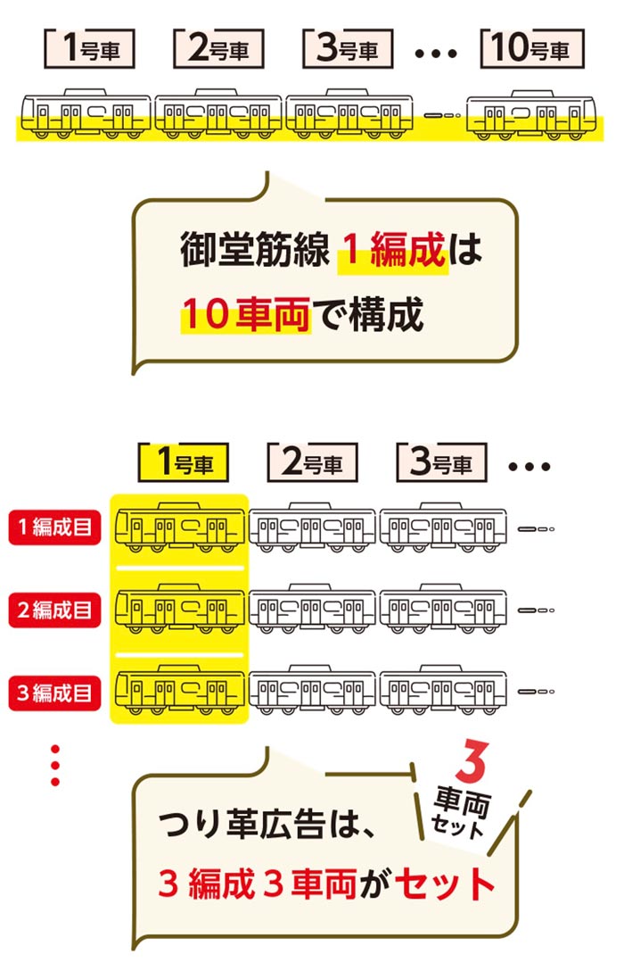 つり革（吊革）広告掲出車両説明