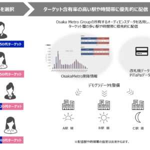 大阪メトロ・プログラマティック広告